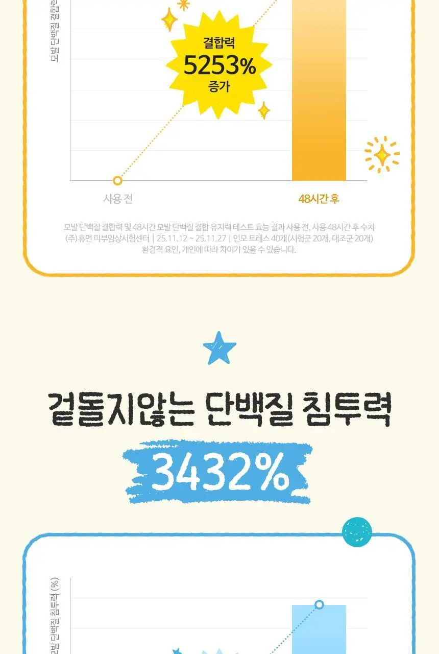 [포켓몬 에디션][손상케어] 헤어플러스 단백질 본드 앰플에센스 70ml 2개입 한정/단독기획 (노워시) 상세페이지 4